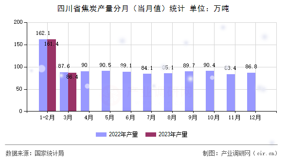 四川省焦炭產(chǎn)量分月（當(dāng)月值）統(tǒng)計