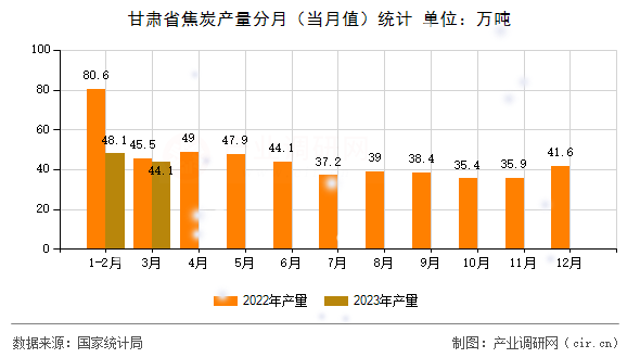 甘肅省焦炭產(chǎn)量分月（當(dāng)月值）統(tǒng)計(jì)