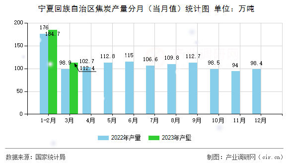 寧夏回族自治區(qū)焦炭產(chǎn)量分月（當(dāng)月值）統(tǒng)計(jì)圖