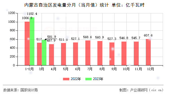 內(nèi)蒙古自治區(qū)發(fā)電量分月（當(dāng)月值）統(tǒng)計(jì)