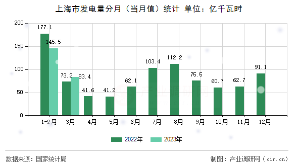 上海市發(fā)電量分月（當(dāng)月值）統(tǒng)計