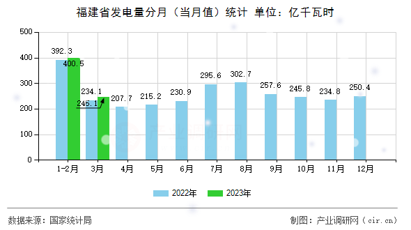 福建省發(fā)電量分月（當(dāng)月值）統(tǒng)計