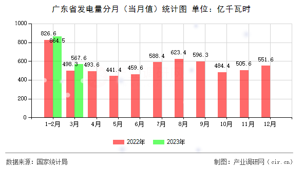 廣東省發(fā)電量分月（當月值）統(tǒng)計圖