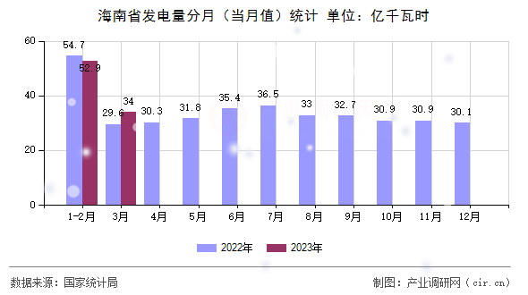 海南省發(fā)電量分月（當(dāng)月值）統(tǒng)計