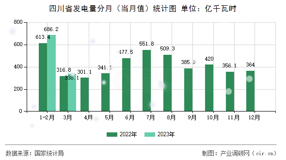 四川省發(fā)電量分月(當(dāng)月值)統(tǒng)計圖 四川省發(fā)電量分月(當(dāng)月值)統(tǒng)計圖