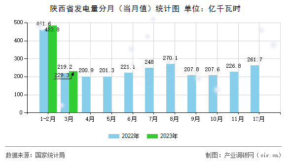 陜西省發(fā)電量分月（當(dāng)月值）統(tǒng)計圖