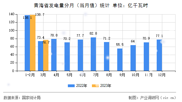 青海省發(fā)電量分月(當(dāng)月值)統(tǒng)計(jì) 青海省發(fā)電量分月(當(dāng)月值)統(tǒng)計(jì)