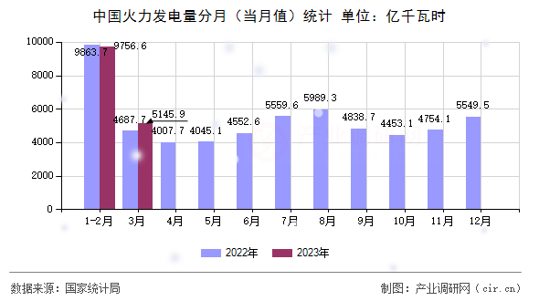 中國火力發(fā)電量分月（當月值）統(tǒng)計