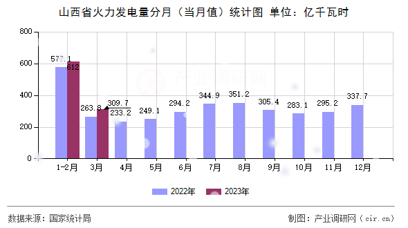 山西省火力發(fā)電量分月（當(dāng)月值）統(tǒng)計圖