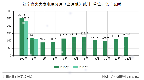 遼寧省火力發(fā)電量分月（當月值）統(tǒng)計