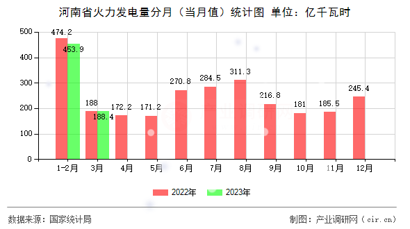 河南省火力發(fā)電量分月（當月值）統(tǒng)計圖