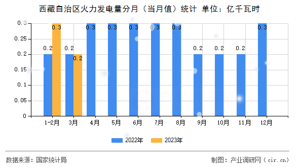 西藏自治區(qū)火力發(fā)電量分月（當月值）統(tǒng)計