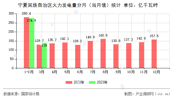 寧夏回族自治區(qū)火力發(fā)電量分月（當月值）統(tǒng)計