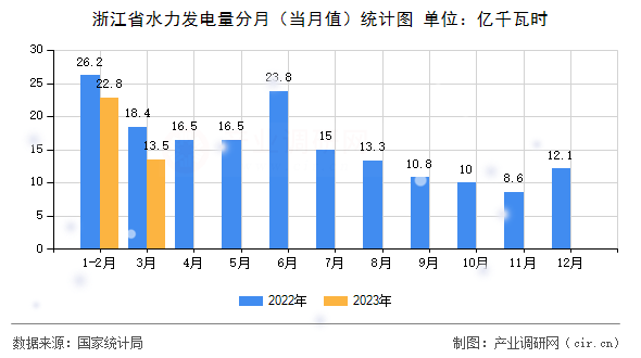 浙江省水力發(fā)電量分月（當(dāng)月值）統(tǒng)計圖