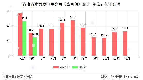 青海省水力發(fā)電量分月（當(dāng)月值）統(tǒng)計