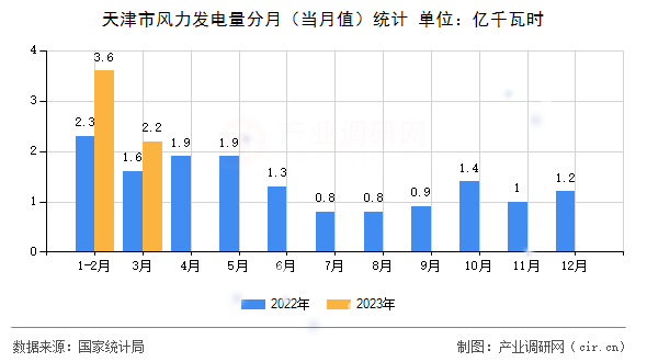 天津市風(fēng)力發(fā)電量分月（當(dāng)月值）統(tǒng)計