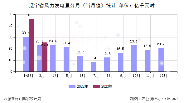 遼寧省風(fēng)力發(fā)電量分月（當(dāng)月值）統(tǒng)計(jì)