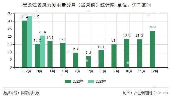 黑龍江省風(fēng)力發(fā)電量分月（當(dāng)月值）統(tǒng)計(jì)圖