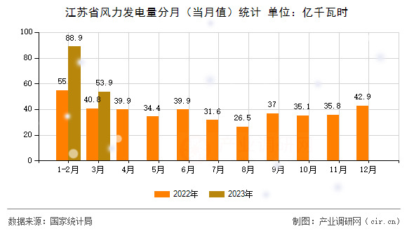 江蘇省風(fēng)力發(fā)電量分月（當月值）統(tǒng)計