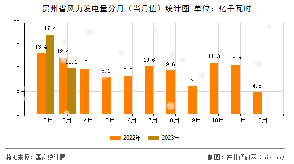 貴州省風(fēng)力發(fā)電量分月（當(dāng)月值）統(tǒng)計(jì)圖