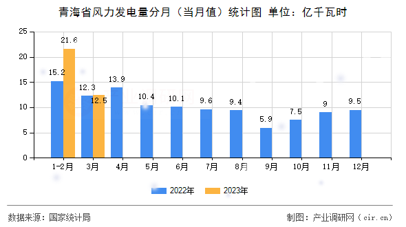 青海省風(fēng)力發(fā)電量分月（當(dāng)月值）統(tǒng)計(jì)圖