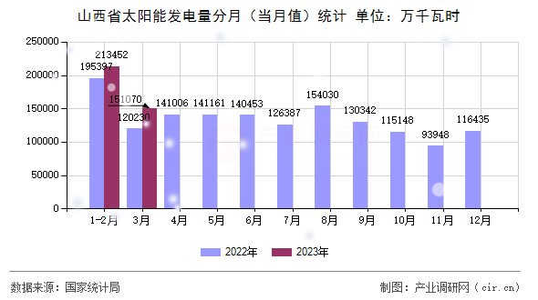 山西省太陽能發(fā)電量分月(當(dāng)月值)統(tǒng)計(jì) 山西省太陽能發(fā)電量分月(當(dāng)月值)統(tǒng)計(jì)