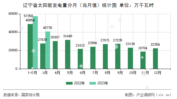 遼寧省太陽能發(fā)電量分月（當月值）統(tǒng)計圖