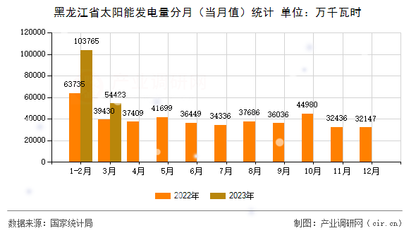 黑龍江省太陽(yáng)能發(fā)電量分月（當(dāng)月值）統(tǒng)計(jì)