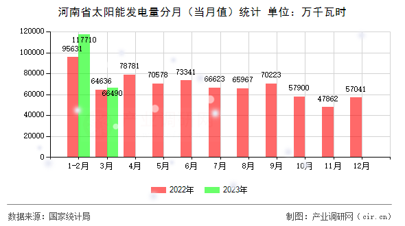 河南省太陽(yáng)能發(fā)電量分月（當(dāng)月值）統(tǒng)計(jì)