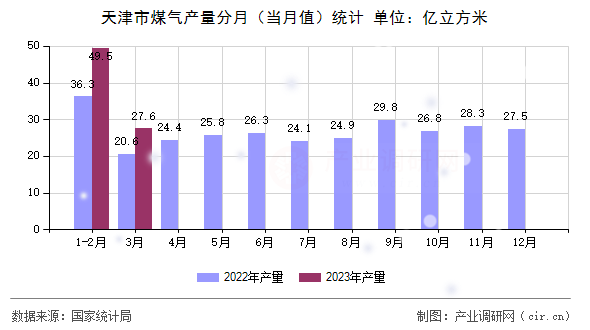 天津市煤氣產(chǎn)量分月（當(dāng)月值）統(tǒng)計(jì)