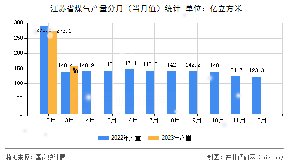 江蘇省煤氣產(chǎn)量分月（當月值）統(tǒng)計