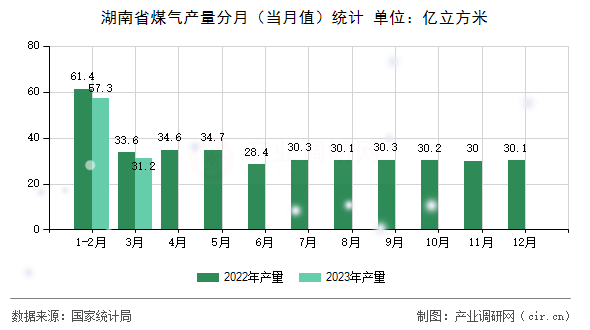 湖南省煤氣產(chǎn)量分月（當(dāng)月值）統(tǒng)計
