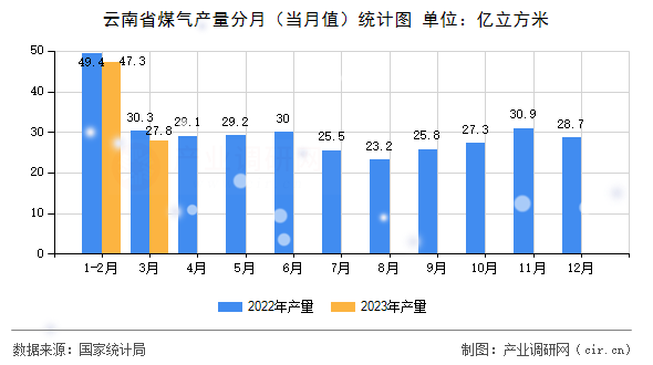 云南省煤氣產(chǎn)量分月（當月值）統(tǒng)計圖