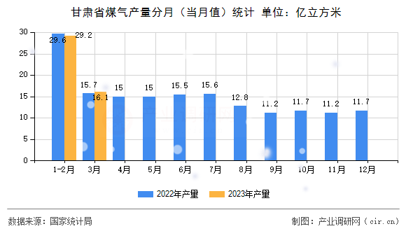 甘肅省煤氣產(chǎn)量分月（當月值）統(tǒng)計