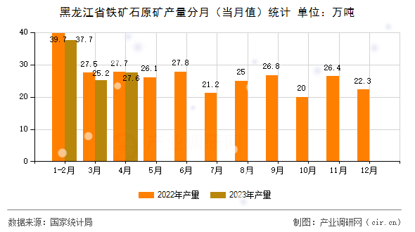 黑龍江省鐵礦石原礦產(chǎn)量分月（當月值）統(tǒng)計