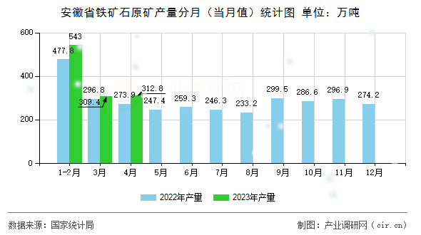 安徽省鐵礦石原礦產(chǎn)量分月（當(dāng)月值）統(tǒng)計圖