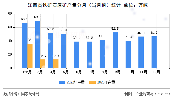 江西省鐵礦石原礦產(chǎn)量分月（當(dāng)月值）統(tǒng)計