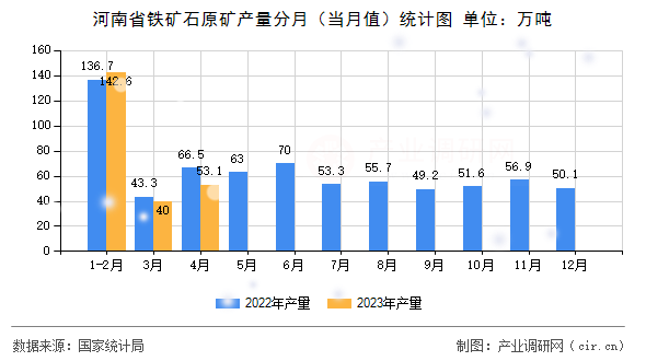 河南省鐵礦石原礦產(chǎn)量分月（當(dāng)月值）統(tǒng)計(jì)圖