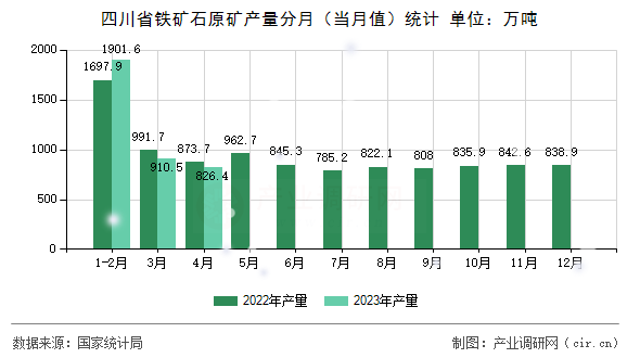 四川省鐵礦石原礦產(chǎn)量分月（當月值）統(tǒng)計