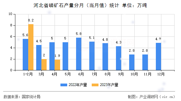 河北省磷礦石產(chǎn)量分月（當(dāng)月值）統(tǒng)計(jì)