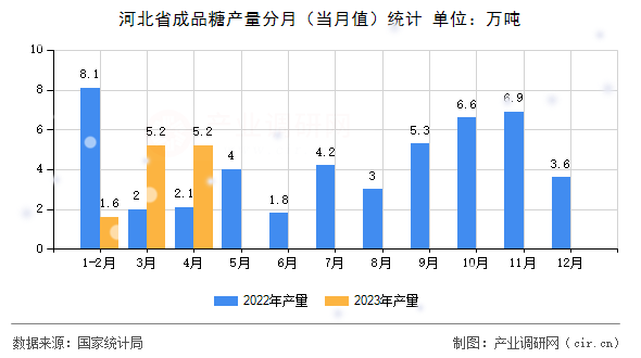 河北省成品糖產(chǎn)量分月（當(dāng)月值）統(tǒng)計(jì)