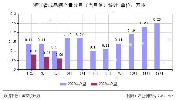 浙江省成品糖產(chǎn)量分月（當(dāng)月值）統(tǒng)計