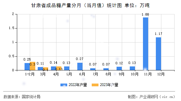 甘肅省成品糖產量分月（當月值）統(tǒng)計圖