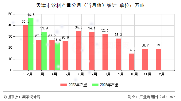 天津市飲料產(chǎn)量分月（當月值）統(tǒng)計