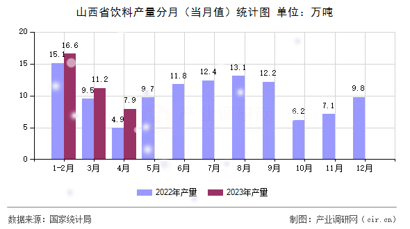山西省飲料產(chǎn)量分月（當月值）統(tǒng)計圖