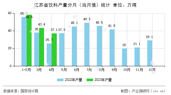 江蘇省飲料產(chǎn)量分月（當(dāng)月值）統(tǒng)計(jì)
