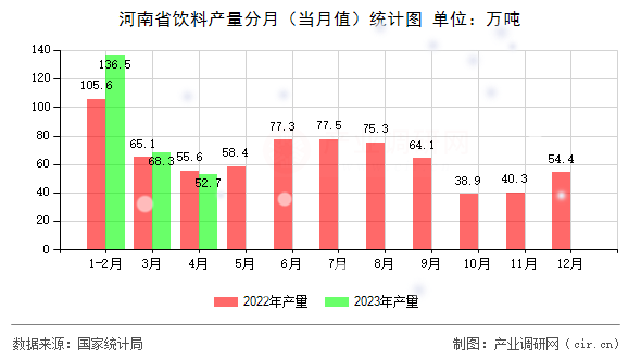 河南省飲料產(chǎn)量分月（當月值）統(tǒng)計圖