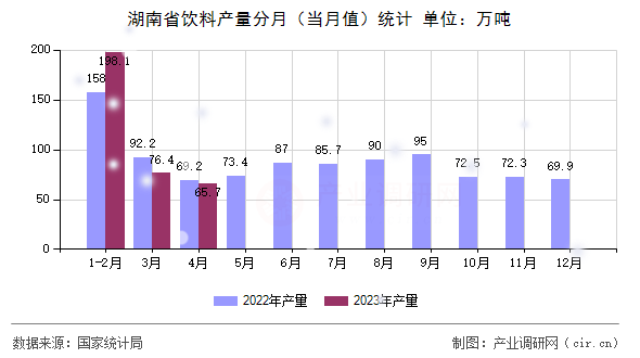 湖南省飲料產(chǎn)量分月（當(dāng)月值）統(tǒng)計