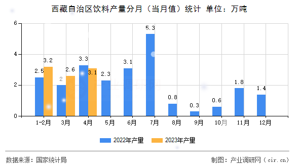 西藏自治區(qū)飲料產(chǎn)量分月（當月值）統(tǒng)計