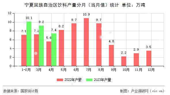 寧夏回族自治區(qū)飲料產量分月（當月值）統(tǒng)計